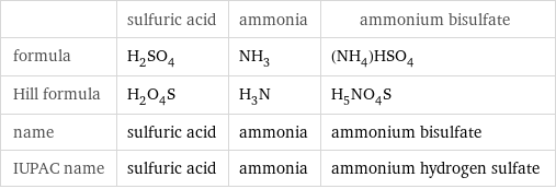  | sulfuric acid | ammonia | ammonium bisulfate formula | H_2SO_4 | NH_3 | (NH_4)HSO_4 Hill formula | H_2O_4S | H_3N | H_5NO_4S name | sulfuric acid | ammonia | ammonium bisulfate IUPAC name | sulfuric acid | ammonia | ammonium hydrogen sulfate