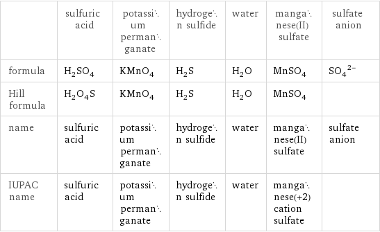  | sulfuric acid | potassium permanganate | hydrogen sulfide | water | manganese(II) sulfate | sulfate anion formula | H_2SO_4 | KMnO_4 | H_2S | H_2O | MnSO_4 | (SO_4)^(2-) Hill formula | H_2O_4S | KMnO_4 | H_2S | H_2O | MnSO_4 |  name | sulfuric acid | potassium permanganate | hydrogen sulfide | water | manganese(II) sulfate | sulfate anion IUPAC name | sulfuric acid | potassium permanganate | hydrogen sulfide | water | manganese(+2) cation sulfate | 