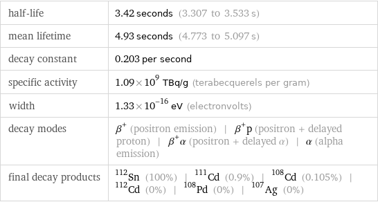 half-life | 3.42 seconds (3.307 to 3.533 s) mean lifetime | 4.93 seconds (4.773 to 5.097 s) decay constant | 0.203 per second specific activity | 1.09×10^9 TBq/g (terabecquerels per gram) width | 1.33×10^-16 eV (electronvolts) decay modes | β^+ (positron emission) | β^+p (positron + delayed proton) | β^+α (positron + delayed α) | α (alpha emission) final decay products | Sn-112 (100%) | Cd-111 (0.9%) | Cd-108 (0.105%) | Cd-112 (0%) | Pd-108 (0%) | Ag-107 (0%)