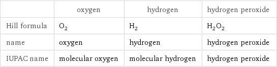  | oxygen | hydrogen | hydrogen peroxide Hill formula | O_2 | H_2 | H_2O_2 name | oxygen | hydrogen | hydrogen peroxide IUPAC name | molecular oxygen | molecular hydrogen | hydrogen peroxide