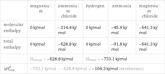  | magnesium | ammonium chloride | hydrogen | ammonia | magnesium chloride molecular enthalpy | 0 kJ/mol | -314.4 kJ/mol | 0 kJ/mol | -45.9 kJ/mol | -641.3 kJ/mol total enthalpy | 0 kJ/mol | -628.8 kJ/mol | 0 kJ/mol | -91.8 kJ/mol | -641.3 kJ/mol  | H_initial = -628.8 kJ/mol | | H_final = -733.1 kJ/mol | |  ΔH_rxn^0 | -733.1 kJ/mol - -628.8 kJ/mol = -104.3 kJ/mol (exothermic) | | | |  