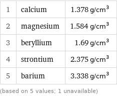 1 | calcium | 1.378 g/cm^3 2 | magnesium | 1.584 g/cm^3 3 | beryllium | 1.69 g/cm^3 4 | strontium | 2.375 g/cm^3 5 | barium | 3.338 g/cm^3 (based on 5 values; 1 unavailable)