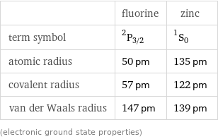  | fluorine | zinc term symbol | ^2P_(3/2) | ^1S_0 atomic radius | 50 pm | 135 pm covalent radius | 57 pm | 122 pm van der Waals radius | 147 pm | 139 pm (electronic ground state properties)