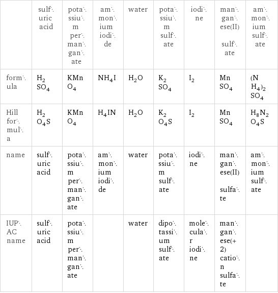  | sulfuric acid | potassium permanganate | ammonium iodide | water | potassium sulfate | iodine | manganese(II) sulfate | ammonium sulfate formula | H_2SO_4 | KMnO_4 | NH_4I | H_2O | K_2SO_4 | I_2 | MnSO_4 | (NH_4)_2SO_4 Hill formula | H_2O_4S | KMnO_4 | H_4IN | H_2O | K_2O_4S | I_2 | MnSO_4 | H_8N_2O_4S name | sulfuric acid | potassium permanganate | ammonium iodide | water | potassium sulfate | iodine | manganese(II) sulfate | ammonium sulfate IUPAC name | sulfuric acid | potassium permanganate | | water | dipotassium sulfate | molecular iodine | manganese(+2) cation sulfate | 