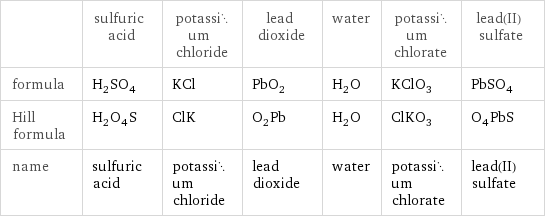  | sulfuric acid | potassium chloride | lead dioxide | water | potassium chlorate | lead(II) sulfate formula | H_2SO_4 | KCl | PbO_2 | H_2O | KClO_3 | PbSO_4 Hill formula | H_2O_4S | ClK | O_2Pb | H_2O | ClKO_3 | O_4PbS name | sulfuric acid | potassium chloride | lead dioxide | water | potassium chlorate | lead(II) sulfate