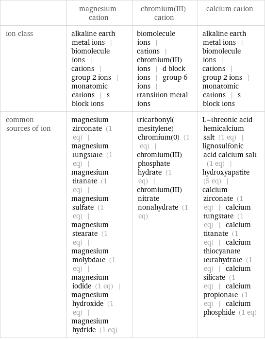  | magnesium cation | chromium(III) cation | calcium cation ion class | alkaline earth metal ions | biomolecule ions | cations | group 2 ions | monatomic cations | s block ions | biomolecule ions | cations | chromium(III) ions | d block ions | group 6 ions | transition metal ions | alkaline earth metal ions | biomolecule ions | cations | group 2 ions | monatomic cations | s block ions common sources of ion | magnesium zirconate (1 eq) | magnesium tungstate (1 eq) | magnesium titanate (1 eq) | magnesium sulfate (1 eq) | magnesium stearate (1 eq) | magnesium molybdate (1 eq) | magnesium iodide (1 eq) | magnesium hydroxide (1 eq) | magnesium hydride (1 eq) | tricarbonyl(mesitylene)chromium(0) (1 eq) | chromium(III) phosphate hydrate (1 eq) | chromium(III) nitrate nonahydrate (1 eq) | L-threonic acid hemicalcium salt (1 eq) | lignosulfonic acid calcium salt (1 eq) | hydroxyapatite (5 eq) | calcium zirconate (1 eq) | calcium tungstate (1 eq) | calcium titanate (1 eq) | calcium thiocyanate tetrahydrate (1 eq) | calcium silicate (1 eq) | calcium propionate (1 eq) | calcium phosphide (1 eq)