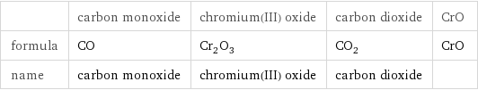  | carbon monoxide | chromium(III) oxide | carbon dioxide | CrO formula | CO | Cr_2O_3 | CO_2 | CrO name | carbon monoxide | chromium(III) oxide | carbon dioxide | 