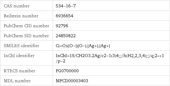 CAS number | 534-16-7 Beilstein number | 6936654 PubChem CID number | 92796 PubChem SID number | 24850822 SMILES identifier | C(=O)([O-])[O-].[Ag+].[Ag+] InChI identifier | InChI=1S/CH2O3.2Ag/c2-1(3)4;;/h(H2, 2, 3, 4);;/q;2*+1/p-2 RTECS number | FG0700000 MDL number | MFCD00003403