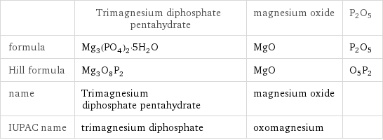  | Trimagnesium diphosphate pentahydrate | magnesium oxide | P2O5 formula | Mg_3(PO_4)_2·5H_2O | MgO | P2O5 Hill formula | Mg_3O_8P_2 | MgO | O5P2 name | Trimagnesium diphosphate pentahydrate | magnesium oxide |  IUPAC name | trimagnesium diphosphate | oxomagnesium | 