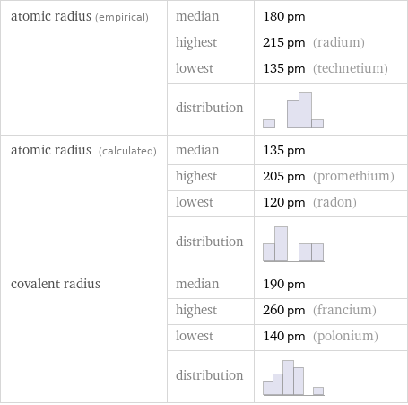 atomic radius (empirical) | median | 180 pm  | highest | 215 pm (radium)  | lowest | 135 pm (technetium)  | distribution |  atomic radius (calculated) | median | 135 pm  | highest | 205 pm (promethium)  | lowest | 120 pm (radon)  | distribution |  covalent radius | median | 190 pm  | highest | 260 pm (francium)  | lowest | 140 pm (polonium)  | distribution | 