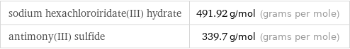 sodium hexachloroiridate(III) hydrate | 491.92 g/mol (grams per mole) antimony(III) sulfide | 339.7 g/mol (grams per mole)