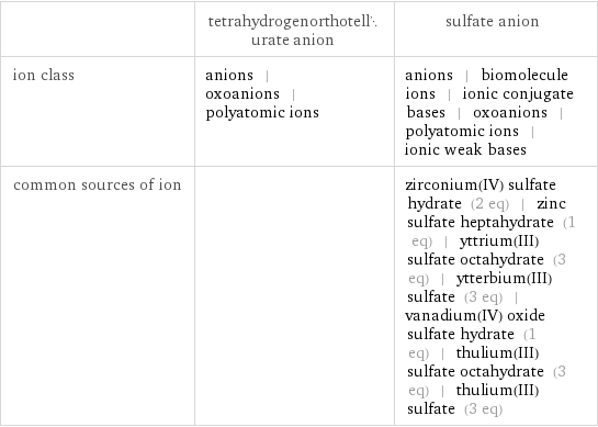  | tetrahydrogenorthotellurate anion | sulfate anion ion class | anions | oxoanions | polyatomic ions | anions | biomolecule ions | ionic conjugate bases | oxoanions | polyatomic ions | ionic weak bases common sources of ion | | zirconium(IV) sulfate hydrate (2 eq) | zinc sulfate heptahydrate (1 eq) | yttrium(III) sulfate octahydrate (3 eq) | ytterbium(III) sulfate (3 eq) | vanadium(IV) oxide sulfate hydrate (1 eq) | thulium(III) sulfate octahydrate (3 eq) | thulium(III) sulfate (3 eq)