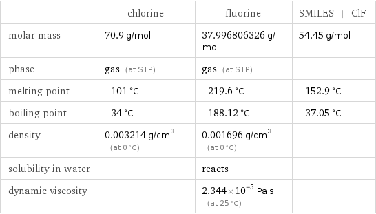  | chlorine | fluorine | SMILES | ClF molar mass | 70.9 g/mol | 37.996806326 g/mol | 54.45 g/mol phase | gas (at STP) | gas (at STP) |  melting point | -101 °C | -219.6 °C | -152.9 °C boiling point | -34 °C | -188.12 °C | -37.05 °C density | 0.003214 g/cm^3 (at 0 °C) | 0.001696 g/cm^3 (at 0 °C) |  solubility in water | | reacts |  dynamic viscosity | | 2.344×10^-5 Pa s (at 25 °C) | 