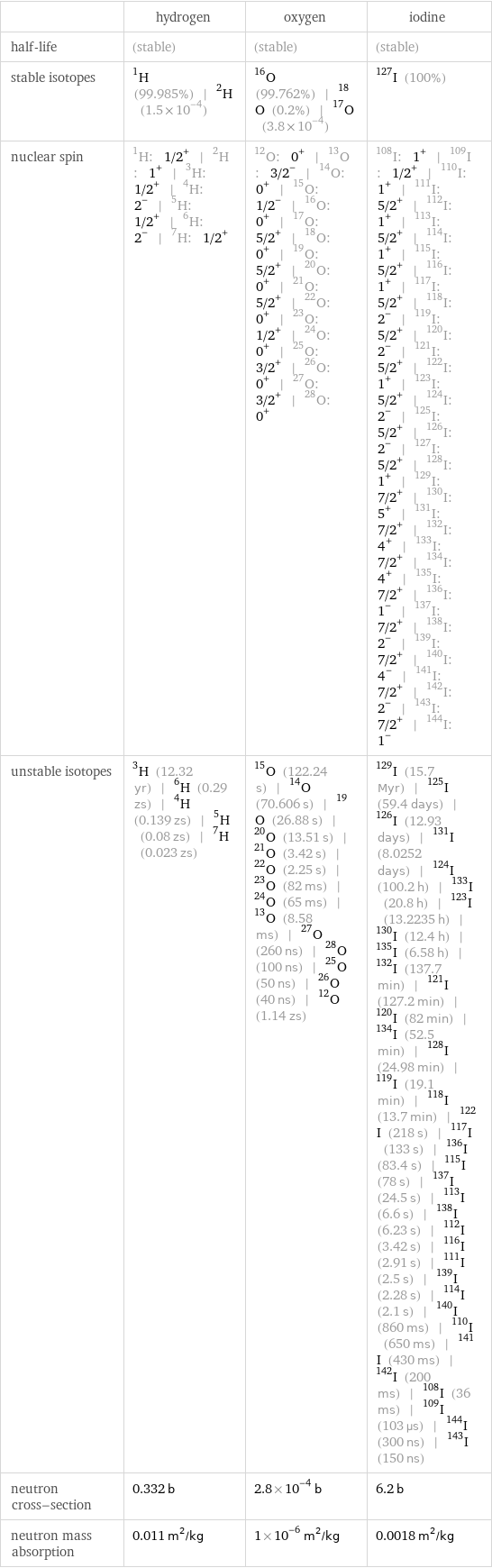  | hydrogen | oxygen | iodine half-life | (stable) | (stable) | (stable) stable isotopes | H-1 (99.985%) | H-2 (1.5×10^-4) | O-16 (99.762%) | O-18 (0.2%) | O-17 (3.8×10^-4) | I-127 (100%) nuclear spin | H-1: 1/2^+ | H-2: 1^+ | H-3: 1/2^+ | H-4: 2^- | H-5: 1/2^+ | H-6: 2^- | H-7: 1/2^+ | O-12: 0^+ | O-13: 3/2^- | O-14: 0^+ | O-15: 1/2^- | O-16: 0^+ | O-17: 5/2^+ | O-18: 0^+ | O-19: 5/2^+ | O-20: 0^+ | O-21: 5/2^+ | O-22: 0^+ | O-23: 1/2^+ | O-24: 0^+ | O-25: 3/2^+ | O-26: 0^+ | O-27: 3/2^+ | O-28: 0^+ | I-108: 1^+ | I-109: 1/2^+ | I-110: 1^+ | I-111: 5/2^+ | I-112: 1^+ | I-113: 5/2^+ | I-114: 1^+ | I-115: 5/2^+ | I-116: 1^+ | I-117: 5/2^+ | I-118: 2^- | I-119: 5/2^+ | I-120: 2^- | I-121: 5/2^+ | I-122: 1^+ | I-123: 5/2^+ | I-124: 2^- | I-125: 5/2^+ | I-126: 2^- | I-127: 5/2^+ | I-128: 1^+ | I-129: 7/2^+ | I-130: 5^+ | I-131: 7/2^+ | I-132: 4^+ | I-133: 7/2^+ | I-134: 4^+ | I-135: 7/2^+ | I-136: 1^- | I-137: 7/2^+ | I-138: 2^- | I-139: 7/2^+ | I-140: 4^- | I-141: 7/2^+ | I-142: 2^- | I-143: 7/2^+ | I-144: 1^- unstable isotopes | H-3 (12.32 yr) | H-6 (0.29 zs) | H-4 (0.139 zs) | H-5 (0.08 zs) | H-7 (0.023 zs) | O-15 (122.24 s) | O-14 (70.606 s) | O-19 (26.88 s) | O-20 (13.51 s) | O-21 (3.42 s) | O-22 (2.25 s) | O-23 (82 ms) | O-24 (65 ms) | O-13 (8.58 ms) | O-27 (260 ns) | O-28 (100 ns) | O-25 (50 ns) | O-26 (40 ns) | O-12 (1.14 zs) | I-129 (15.7 Myr) | I-125 (59.4 days) | I-126 (12.93 days) | I-131 (8.0252 days) | I-124 (100.2 h) | I-133 (20.8 h) | I-123 (13.2235 h) | I-130 (12.4 h) | I-135 (6.58 h) | I-132 (137.7 min) | I-121 (127.2 min) | I-120 (82 min) | I-134 (52.5 min) | I-128 (24.98 min) | I-119 (19.1 min) | I-118 (13.7 min) | I-122 (218 s) | I-117 (133 s) | I-136 (83.4 s) | I-115 (78 s) | I-137 (24.5 s) | I-113 (6.6 s) | I-138 (6.23 s) | I-112 (3.42 s) | I-116 (2.91 s) | I-111 (2.5 s) | I-139 (2.28 s) | I-114 (2.1 s) | I-140 (860 ms) | I-110 (650 ms) | I-141 (430 ms) | I-142 (200 ms) | I-108 (36 ms) | I-109 (103 µs) | I-144 (300 ns) | I-143 (150 ns) neutron cross-section | 0.332 b | 2.8×10^-4 b | 6.2 b neutron mass absorption | 0.011 m^2/kg | 1×10^-6 m^2/kg | 0.0018 m^2/kg