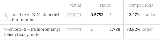  | visual | ratios | | comparisons 4, 4-diethoxy-N, N-dimethyl-1-butanamine | | 0.5753 | 1 | 42.47% smaller 4-chloro-2-(trifluoromethyl)phenyl isocyanate | | 1 | 1.738 | 73.82% larger