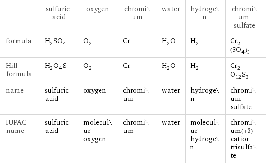  | sulfuric acid | oxygen | chromium | water | hydrogen | chromium sulfate formula | H_2SO_4 | O_2 | Cr | H_2O | H_2 | Cr_2(SO_4)_3 Hill formula | H_2O_4S | O_2 | Cr | H_2O | H_2 | Cr_2O_12S_3 name | sulfuric acid | oxygen | chromium | water | hydrogen | chromium sulfate IUPAC name | sulfuric acid | molecular oxygen | chromium | water | molecular hydrogen | chromium(+3) cation trisulfate