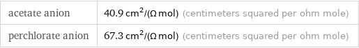 acetate anion | 40.9 cm^2/(Ω mol) (centimeters squared per ohm mole) perchlorate anion | 67.3 cm^2/(Ω mol) (centimeters squared per ohm mole)