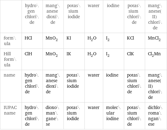  | hydrogen chloride | manganese dioxide | potassium iodide | water | iodine | potassium chloride | manganese(II) chloride formula | HCl | MnO_2 | KI | H_2O | I_2 | KCl | MnCl_2 Hill formula | ClH | MnO_2 | IK | H_2O | I_2 | ClK | Cl_2Mn name | hydrogen chloride | manganese dioxide | potassium iodide | water | iodine | potassium chloride | manganese(II) chloride IUPAC name | hydrogen chloride | dioxomanganese | potassium iodide | water | molecular iodine | potassium chloride | dichloromanganese