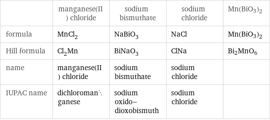  | manganese(II) chloride | sodium bismuthate | sodium chloride | Mn(BiO3)2 formula | MnCl_2 | NaBiO_3 | NaCl | Mn(BiO3)2 Hill formula | Cl_2Mn | BiNaO_3 | ClNa | Bi2MnO6 name | manganese(II) chloride | sodium bismuthate | sodium chloride |  IUPAC name | dichloromanganese | sodium oxido-dioxobismuth | sodium chloride | 