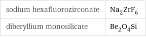 sodium hexafluorozirconate | Na_2ZrF_6 diberyllium monosilicate | Be_2O_4Si