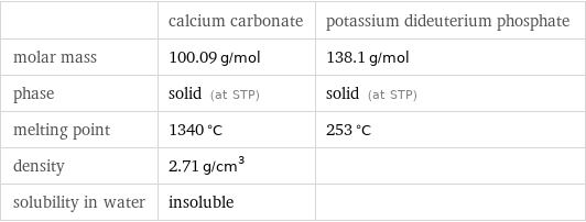  | calcium carbonate | potassium dideuterium phosphate molar mass | 100.09 g/mol | 138.1 g/mol phase | solid (at STP) | solid (at STP) melting point | 1340 °C | 253 °C density | 2.71 g/cm^3 |  solubility in water | insoluble | 