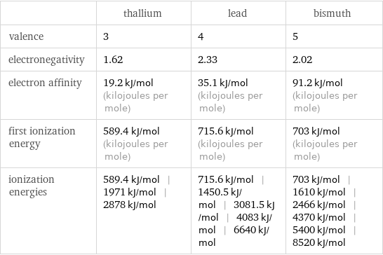  | thallium | lead | bismuth valence | 3 | 4 | 5 electronegativity | 1.62 | 2.33 | 2.02 electron affinity | 19.2 kJ/mol (kilojoules per mole) | 35.1 kJ/mol (kilojoules per mole) | 91.2 kJ/mol (kilojoules per mole) first ionization energy | 589.4 kJ/mol (kilojoules per mole) | 715.6 kJ/mol (kilojoules per mole) | 703 kJ/mol (kilojoules per mole) ionization energies | 589.4 kJ/mol | 1971 kJ/mol | 2878 kJ/mol | 715.6 kJ/mol | 1450.5 kJ/mol | 3081.5 kJ/mol | 4083 kJ/mol | 6640 kJ/mol | 703 kJ/mol | 1610 kJ/mol | 2466 kJ/mol | 4370 kJ/mol | 5400 kJ/mol | 8520 kJ/mol