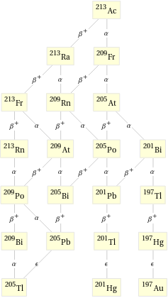 Decay chain