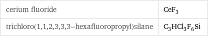 cerium fluoride | CeF_3 trichloro(1, 1, 2, 3, 3, 3-hexafluoropropyl)silane | C_3HCl_3F_6Si