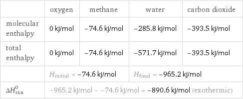  | oxygen | methane | water | carbon dioxide molecular enthalpy | 0 kJ/mol | -74.6 kJ/mol | -285.8 kJ/mol | -393.5 kJ/mol total enthalpy | 0 kJ/mol | -74.6 kJ/mol | -571.7 kJ/mol | -393.5 kJ/mol  | H_initial = -74.6 kJ/mol | | H_final = -965.2 kJ/mol |  ΔH_rxn^0 | -965.2 kJ/mol - -74.6 kJ/mol = -890.6 kJ/mol (exothermic) | | |  