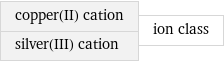 copper(II) cation silver(III) cation | ion class