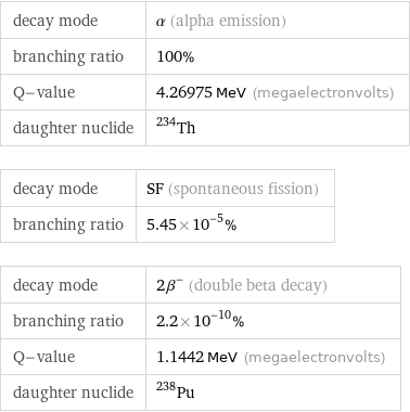 decay mode | α (alpha emission) branching ratio | 100% Q-value | 4.26975 MeV (megaelectronvolts) daughter nuclide | Th-234 decay mode | SF (spontaneous fission) branching ratio | 5.45×10^-5% decay mode | 2β^- (double beta decay) branching ratio | 2.2×10^-10% Q-value | 1.1442 MeV (megaelectronvolts) daughter nuclide | Pu-238