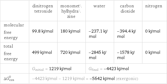  | dinitrogen tetroxide | monomethylhydrazine | water | carbon dioxide | nitrogen molecular free energy | 99.8 kJ/mol | 180 kJ/mol | -237.1 kJ/mol | -394.4 kJ/mol | 0 kJ/mol total free energy | 499 kJ/mol | 720 kJ/mol | -2845 kJ/mol | -1578 kJ/mol | 0 kJ/mol  | G_initial = 1219 kJ/mol | | G_final = -4423 kJ/mol | |  ΔG_rxn^0 | -4423 kJ/mol - 1219 kJ/mol = -5642 kJ/mol (exergonic) | | | |  