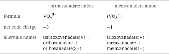  | orthovanadate anion | metavanadate anion formula | (VO_4)^(3-) | (VO_3^-)_n net ionic charge | -3 | -1 alternate names | tetraoxovanadate(V) | orthovanadate | orthovanadate(3-) | trioxovanadate(V) | metavanadate | metavanadate(1-)