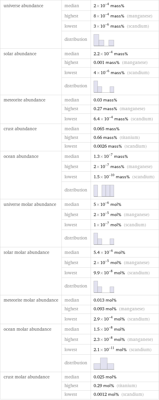 universe abundance | median | 2×10^-4 mass%  | highest | 8×10^-4 mass% (manganese)  | lowest | 3×10^-6 mass% (scandium)  | distribution |  solar abundance | median | 2.2×10^-4 mass%  | highest | 0.001 mass% (manganese)  | lowest | 4×10^-6 mass% (scandium)  | distribution |  meteorite abundance | median | 0.03 mass%  | highest | 0.27 mass% (manganese)  | lowest | 6.4×10^-4 mass% (scandium) crust abundance | median | 0.065 mass%  | highest | 0.66 mass% (titanium)  | lowest | 0.0026 mass% (scandium) ocean abundance | median | 1.3×10^-7 mass%  | highest | 2×10^-7 mass% (manganese)  | lowest | 1.5×10^-10 mass% (scandium)  | distribution |  universe molar abundance | median | 5×10^-6 mol%  | highest | 2×10^-5 mol% (manganese)  | lowest | 1×10^-7 mol% (scandium)  | distribution |  solar molar abundance | median | 5.4×10^-6 mol%  | highest | 2×10^-5 mol% (manganese)  | lowest | 9.9×10^-8 mol% (scandium)  | distribution |  meteorite molar abundance | median | 0.013 mol%  | highest | 0.093 mol% (manganese)  | lowest | 2.9×10^-4 mol% (scandium) ocean molar abundance | median | 1.5×10^-8 mol%  | highest | 2.3×10^-8 mol% (manganese)  | lowest | 2.1×10^-11 mol% (scandium)  | distribution |  crust molar abundance | median | 0.025 mol%  | highest | 0.29 mol% (titanium)  | lowest | 0.0012 mol% (scandium)