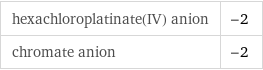 hexachloroplatinate(IV) anion | -2 chromate anion | -2