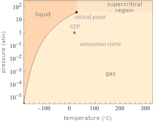 Phase diagram