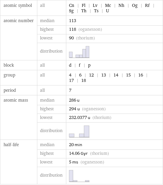 atomic symbol | all | Cn | Fl | Lv | Mc | Nh | Og | Rf | Sg | Th | Ts | U atomic number | median | 113  | highest | 118 (oganesson)  | lowest | 90 (thorium)  | distribution |  block | all | d | f | p group | all | 4 | 6 | 12 | 13 | 14 | 15 | 16 | 17 | 18 period | all | 7 atomic mass | median | 286 u  | highest | 294 u (oganesson)  | lowest | 232.0377 u (thorium)  | distribution |  half-life | median | 20 min  | highest | 14.06 Gyr (thorium)  | lowest | 5 ms (oganesson)  | distribution | 