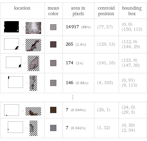 location | mean color | area in pixels | centroid position | bounding box  -> | | 14917 (88%) | (77, 57) | (0, 0) (150, 113)  -> | | 265 (1.6%) | (129, 13) | (112, 0) (144, 29)  -> | | 174 (1%) | (141, 18) | (133, 9) (147, 30)  -> | | 146 (0.86%) | (4, 103) | (0, 91) (9, 113) ⋮ | | | |   -> | | 7 (0.044%) | (26, 1) | (24, 0) (29, 3)  -> | | 7 (0.042%) | (1, 32) | (0, 30) (2, 34)