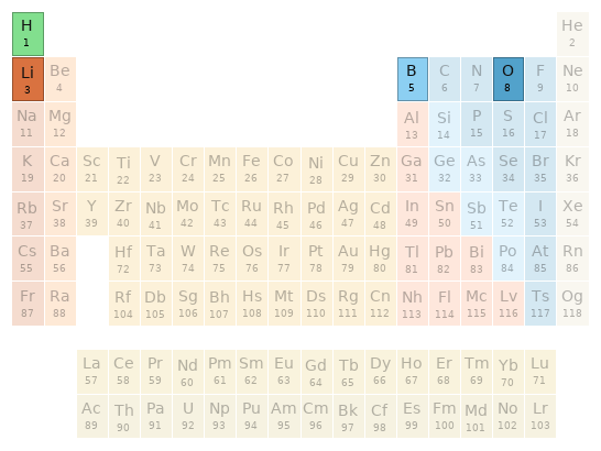 Periodic table location