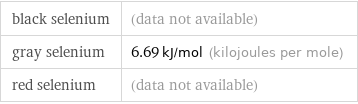 black selenium | (data not available) gray selenium | 6.69 kJ/mol (kilojoules per mole) red selenium | (data not available)