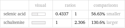  | visual | ratios | | comparisons selenic acid | | 0.4337 | 1 | 56.63% smaller schultenite | | 1 | 2.306 | 130.6% larger