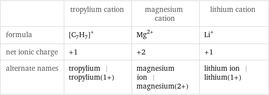  | tropylium cation | magnesium cation | lithium cation formula | ([C_7H_7])^+ | Mg^(2+) | Li^+ net ionic charge | +1 | +2 | +1 alternate names | tropylium | tropylium(1+) | magnesium ion | magnesium(2+) | lithium ion | lithium(1+)