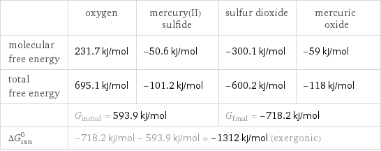  | oxygen | mercury(II) sulfide | sulfur dioxide | mercuric oxide molecular free energy | 231.7 kJ/mol | -50.6 kJ/mol | -300.1 kJ/mol | -59 kJ/mol total free energy | 695.1 kJ/mol | -101.2 kJ/mol | -600.2 kJ/mol | -118 kJ/mol  | G_initial = 593.9 kJ/mol | | G_final = -718.2 kJ/mol |  ΔG_rxn^0 | -718.2 kJ/mol - 593.9 kJ/mol = -1312 kJ/mol (exergonic) | | |  