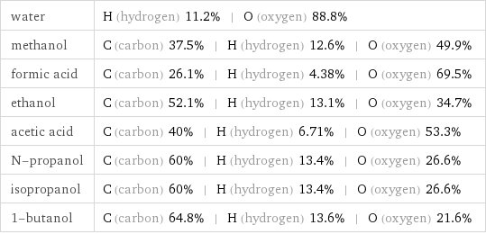 water | H (hydrogen) 11.2% | O (oxygen) 88.8% methanol | C (carbon) 37.5% | H (hydrogen) 12.6% | O (oxygen) 49.9% formic acid | C (carbon) 26.1% | H (hydrogen) 4.38% | O (oxygen) 69.5% ethanol | C (carbon) 52.1% | H (hydrogen) 13.1% | O (oxygen) 34.7% acetic acid | C (carbon) 40% | H (hydrogen) 6.71% | O (oxygen) 53.3% N-propanol | C (carbon) 60% | H (hydrogen) 13.4% | O (oxygen) 26.6% isopropanol | C (carbon) 60% | H (hydrogen) 13.4% | O (oxygen) 26.6% 1-butanol | C (carbon) 64.8% | H (hydrogen) 13.6% | O (oxygen) 21.6%