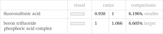  | visual | ratios | | comparisons fluorosulfonic acid | | 0.938 | 1 | 6.196% smaller boron trifluoride phosphoric acid complex | | 1 | 1.066 | 6.605% larger