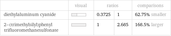  | visual | ratios | | comparisons diethylaluminum cyanide | | 0.3725 | 1 | 62.75% smaller 2-(trimethylsilyl)phenyl trifluoromethanesulfonate | | 1 | 2.685 | 168.5% larger