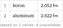 1 | boron | 2.052 fm 2 | aluminum | 2.822 fm (based on 2 values; 4 unavailable)