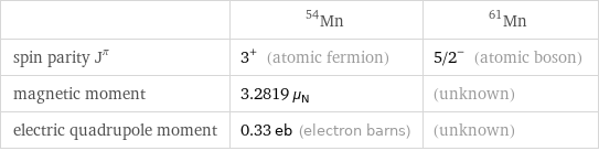  | Mn-54 | Mn-61 spin parity J^π | 3^+ (atomic fermion) | 5/2^- (atomic boson) magnetic moment | 3.2819 μ_N | (unknown) electric quadrupole moment | 0.33 eb (electron barns) | (unknown)