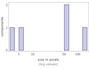 Enriched analysis Component size distribution