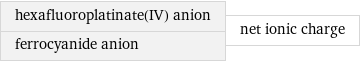 hexafluoroplatinate(IV) anion ferrocyanide anion | net ionic charge